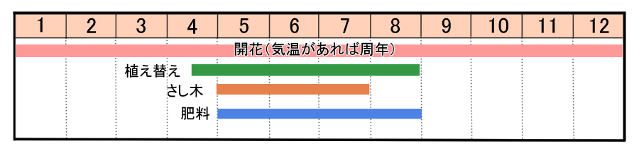 栽培カレンダー