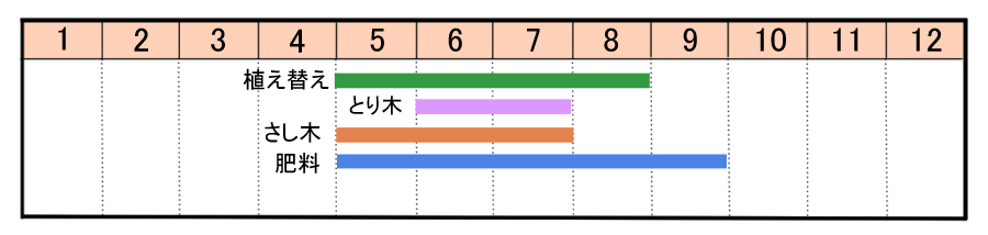 栽培カレンダー