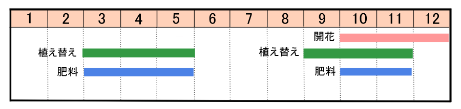 栽培カレンダー