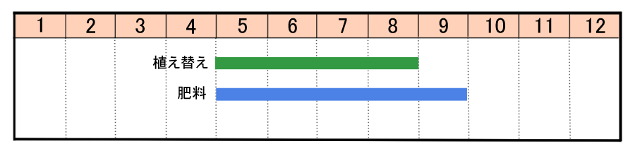 栽培カレンダー