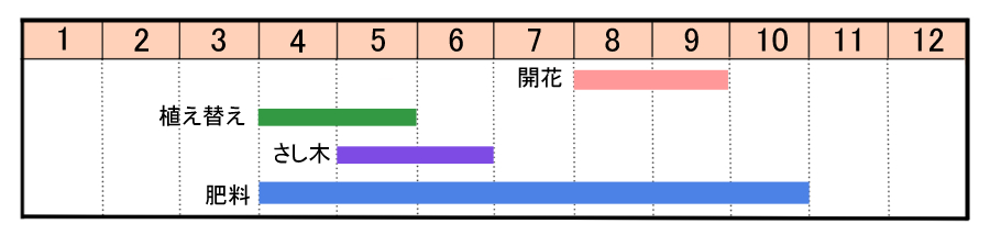 栽培カレンダー