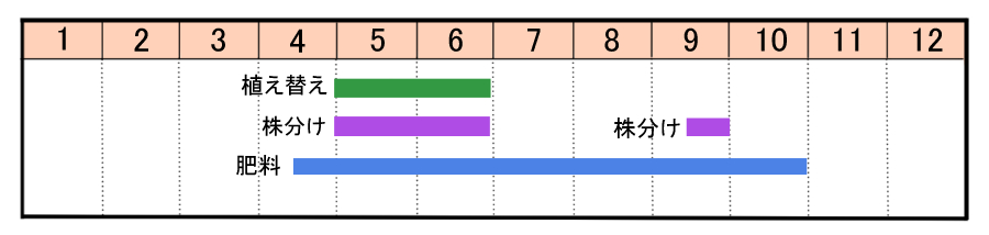 栽培カレンダー