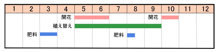 栽培カレンダー