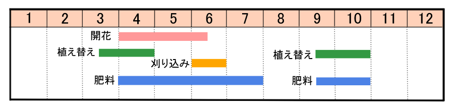 栽培カレンダー