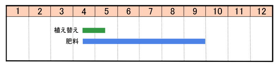栽培カレンダー