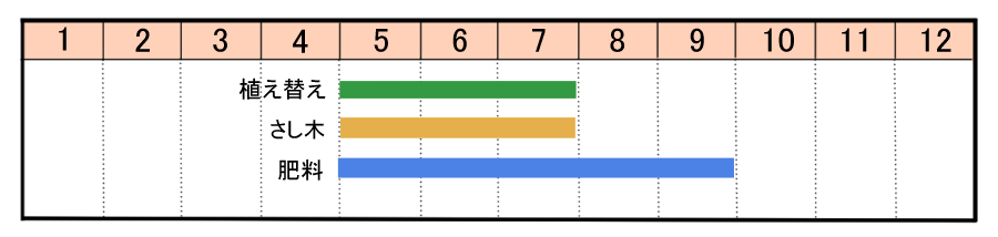 栽培カレンダー