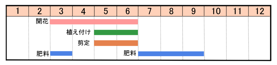 栽培カレンダー