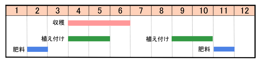 栽培カレンダー