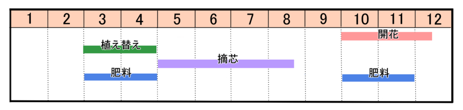 栽培カレンダー