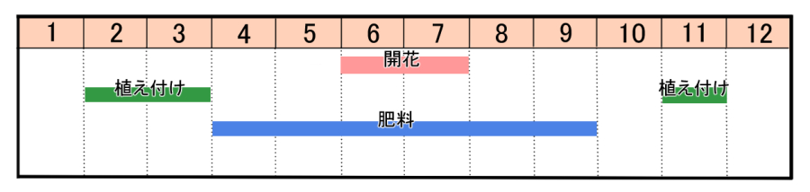 栽培カレンダー