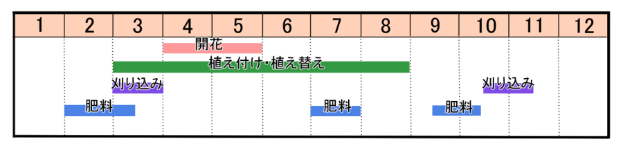 栽培カレンダー