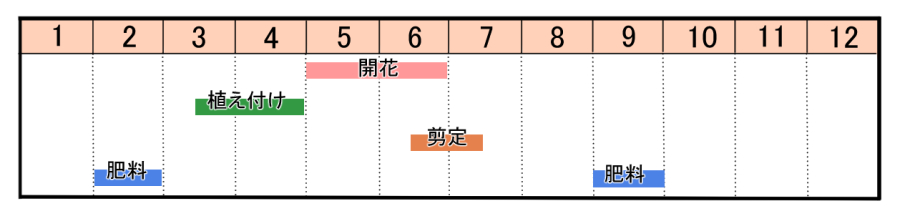 栽培カレンダー