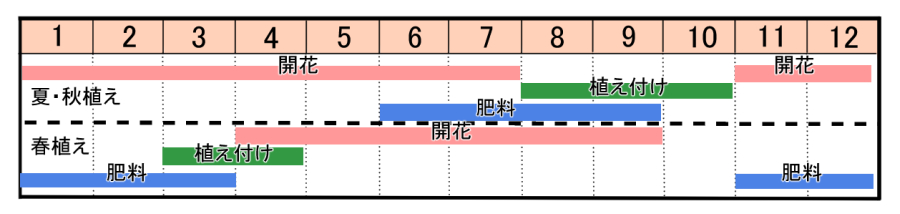 栽培カレンダー