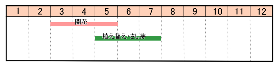 栽培カレンダー