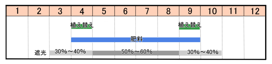 栽培カレンダー