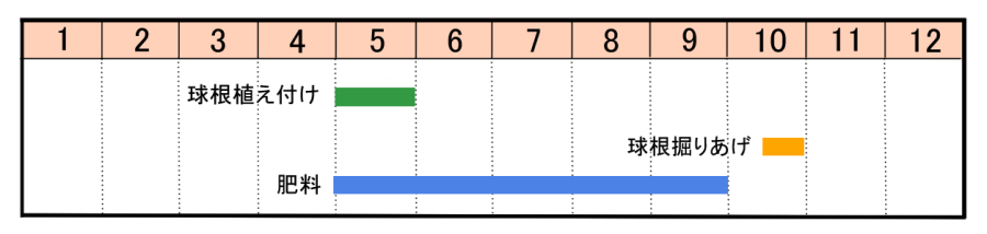 栽培カレンダー