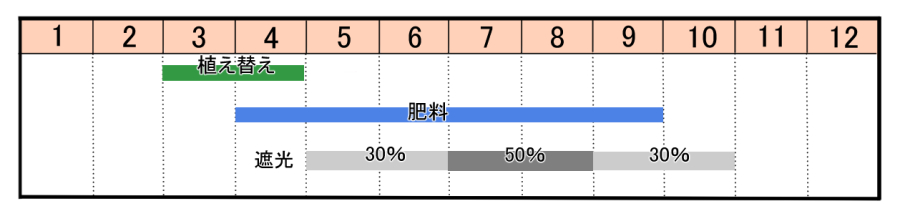 栽培カレンダー