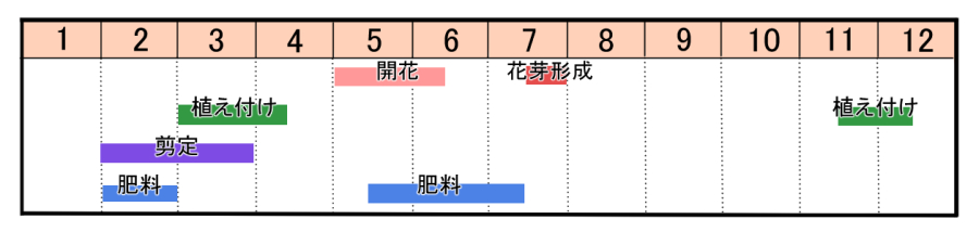 栽培カレンダー