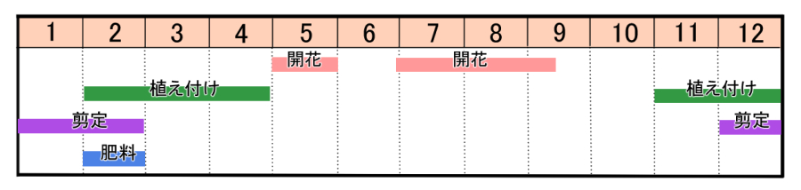 栽培カレンダー