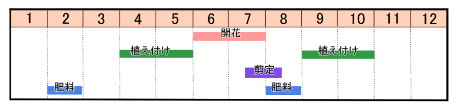 栽培カレンダー