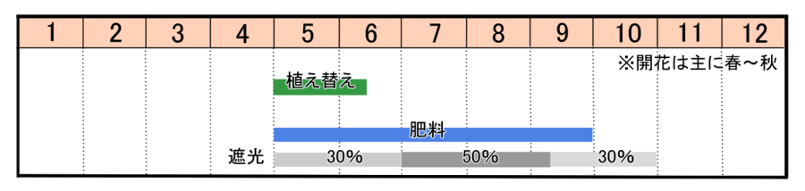 栽培カレンダー