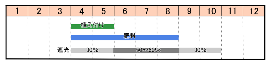 栽培カレンダー