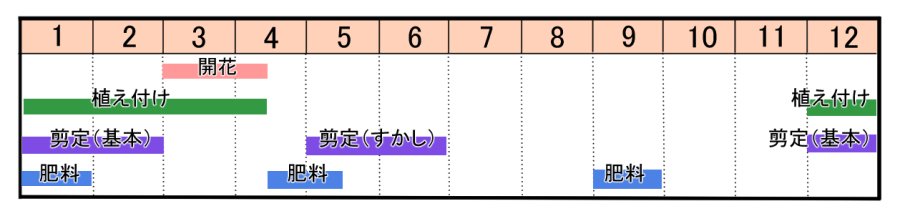 栽培カレンダー