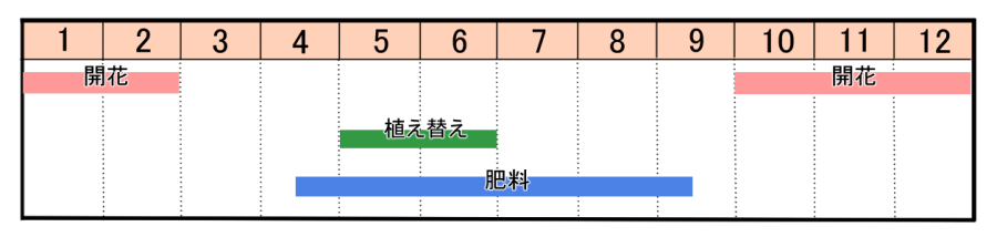 栽培カレンダー