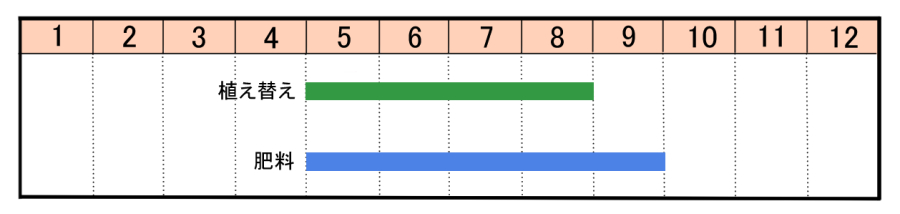 栽培カレンダー