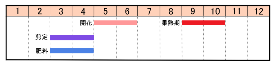 栽培カレンダー