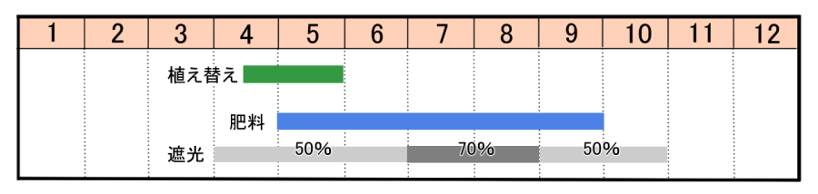 栽培カレンダー