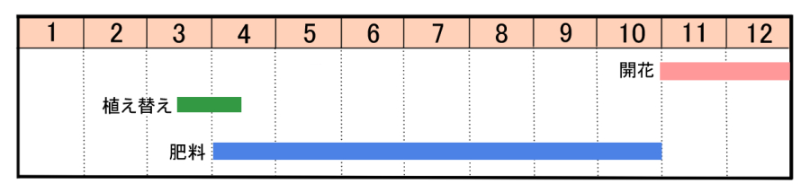 栽培カレンダー