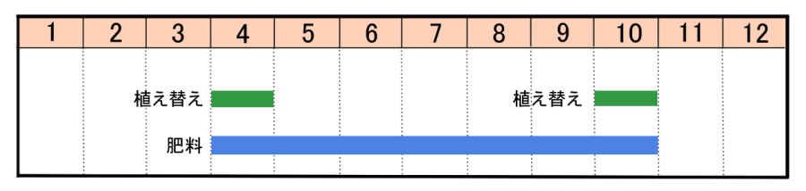 栽培カレンダー