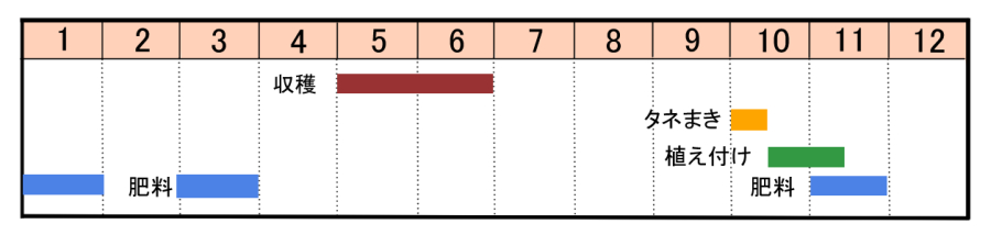 栽培カレンダー