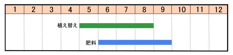 栽培カレンダー