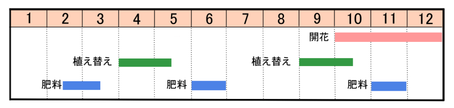 栽培カレンダー