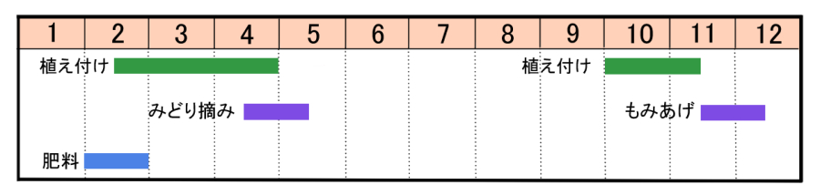栽培カレンダー