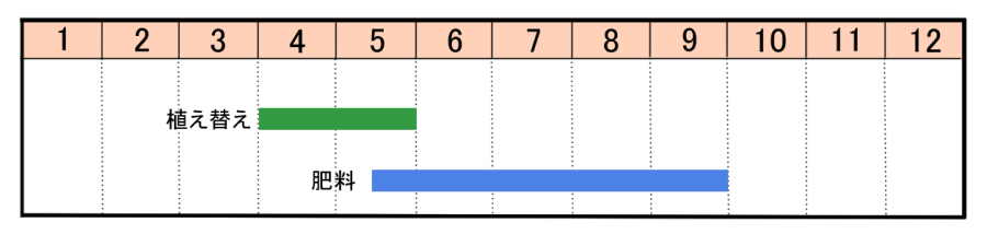 栽培カレンダー