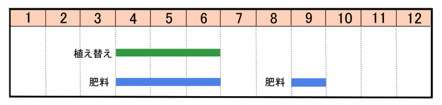 栽培カレンダー