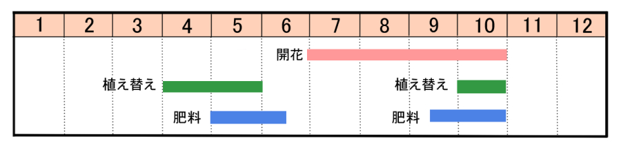 栽培カレンダー