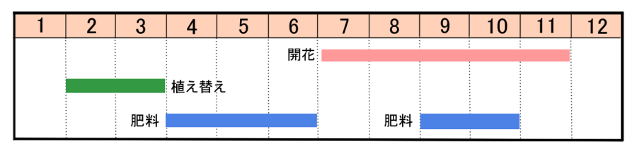 栽培カレンダー