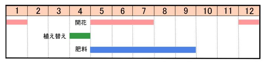 栽培カレンダー