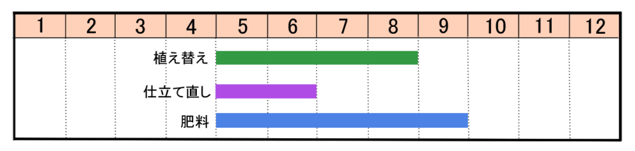 栽培カレンダー