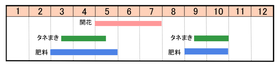 栽培カレンダー