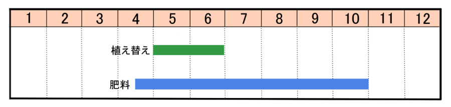 栽培カレンダー