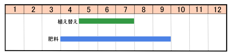 栽培カレンダー