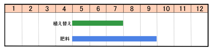 栽培カレンダー