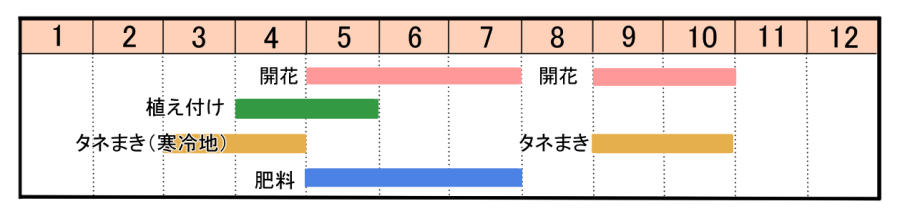 栽培カレンダー