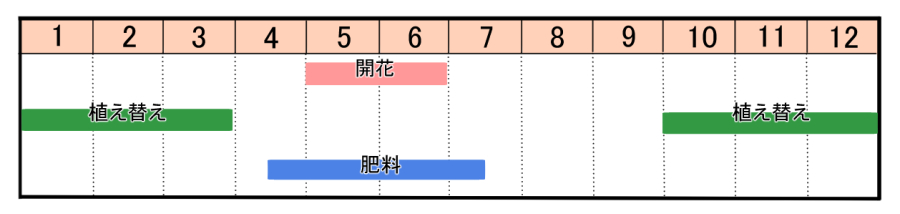 栽培カレンダー