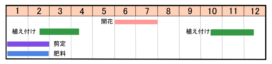 栽培カレンダー